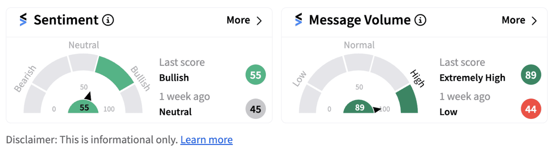 Ally Financial Inc sentiment meter as of 8:54 p.m. ET on Oct. 18, 2024 | Source: Stocktwits