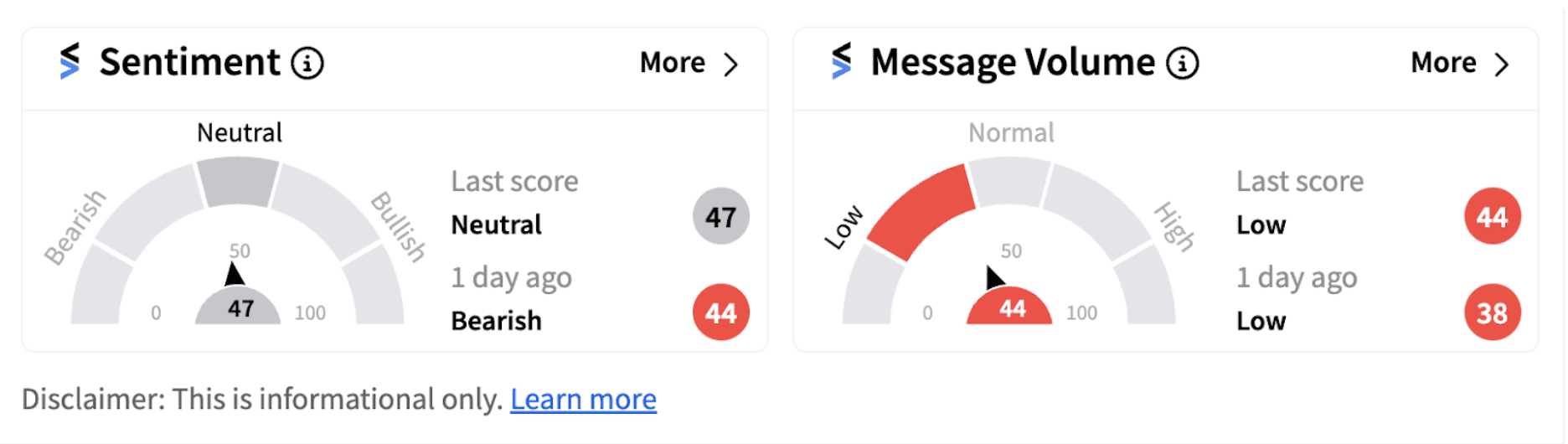 Novo Nordisk sentiment meter as of 10:52 a.m. ET on Oct. 21, 2024 | Source: Stocktwits