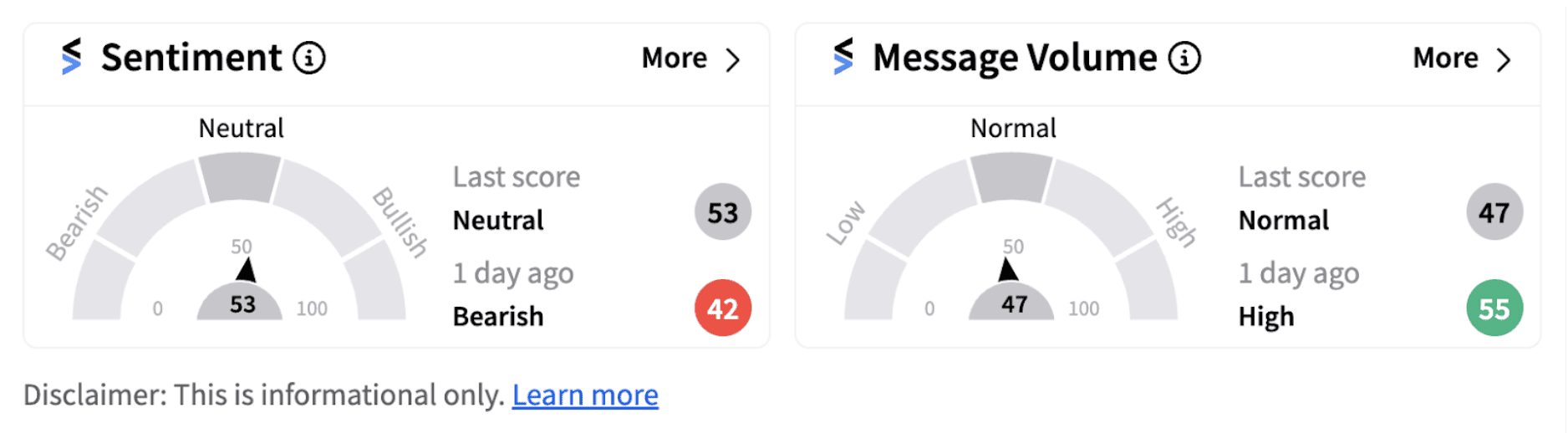 Southwest Airlines’ sentiment meter as of 6:47 a.m. ET on Oct. 21, 2024
