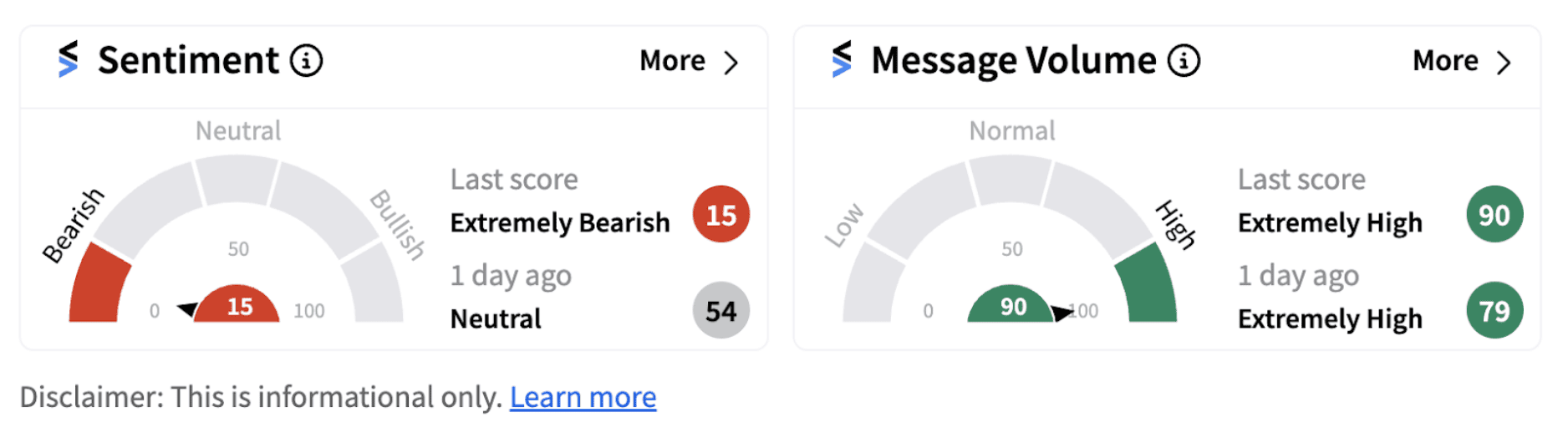 SLB sentiment meter as of 7:56 a.m. ET on Oct. 21, 2024 | Source: Stocktwits