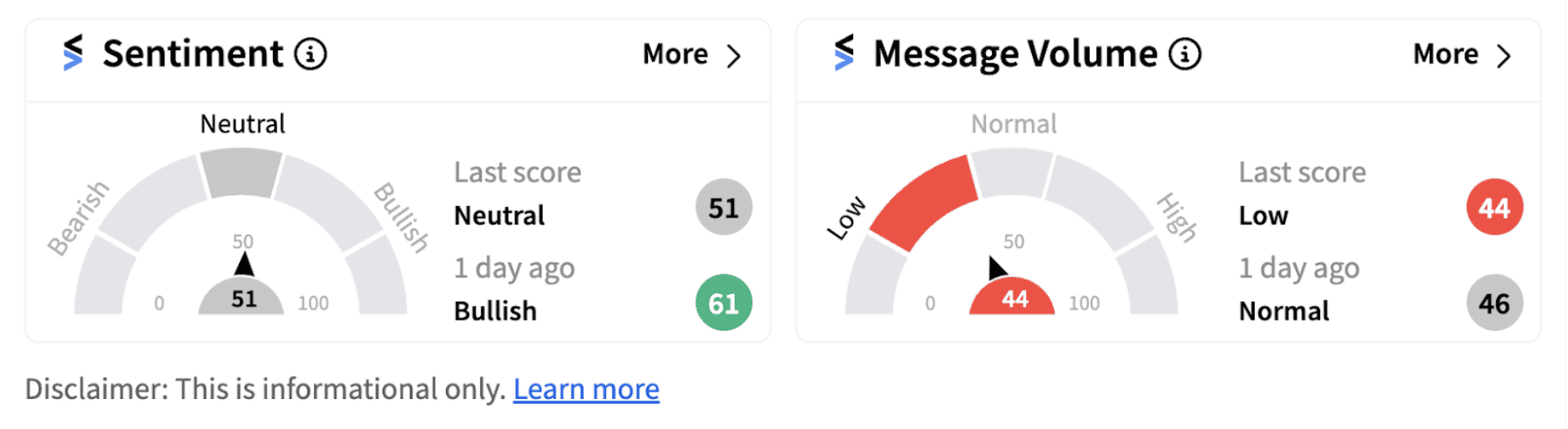 Generac Holdings’ sentiment meter as of 8:43 a.m. ET on Oct. 21, 2024 | Source: Stocktwits