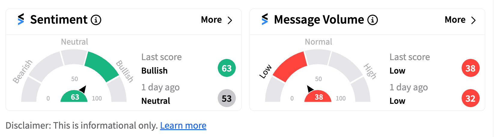 SPY sentiment meter as of 9:31 a.m. ET on Oct. 21, 2024 | Source: Stocktwits