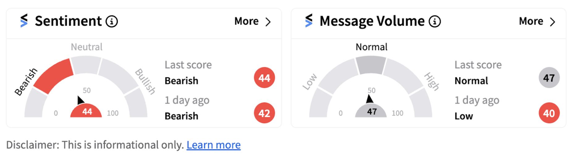Chipotle sentiment meter as of 10:53 a.m. ET on Oct. 22, 2024 | Source: Stocktwits