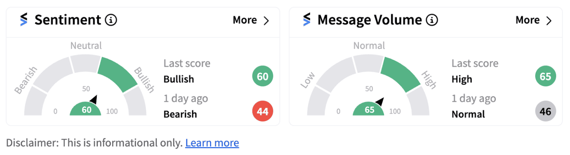 Cheniere’s sentiment meter as of 6:30 a.m. ET on Oct. 22, 2024 | Source: Stocktwits