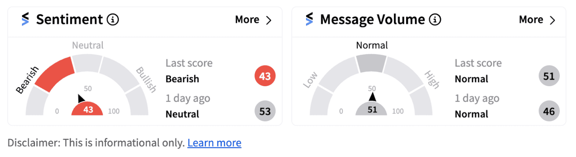 Lockheed Martin sentiment meter as of 8:12 a.m. ET on Oct. 22, 2024 | Source: Stocktwits