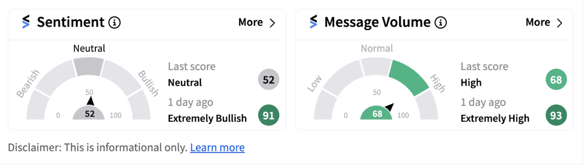 RTX sentiment meter as of 10:25 a.m. ET on Oct. 23, 2024 | Image Source: Stocktwits