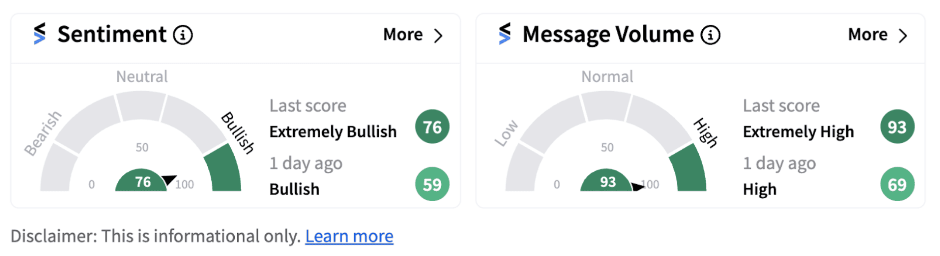 TMO sentiment meter as of 11:39 a.m. ET on Oct. 23, 2024 | Source: Stocktwits