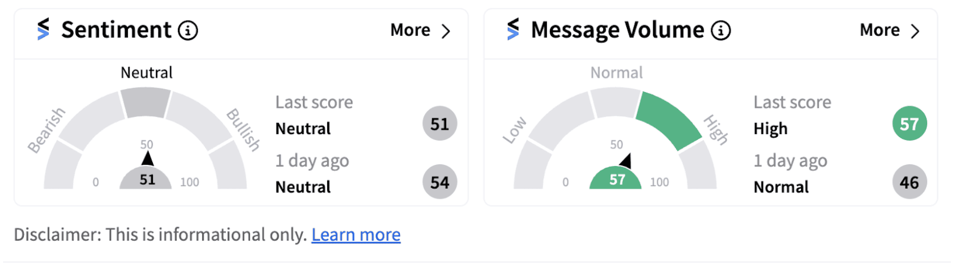 Costco sentiment meter as of 12:56 p.m. ET on Oct. 23, 2024 | Source: Stocktwits