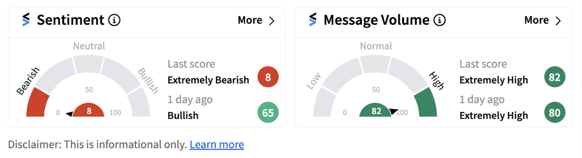 KO sentiment meter as of 7:21 a.m. ET on Oct. 23, 2024 | Source: Stocktwits