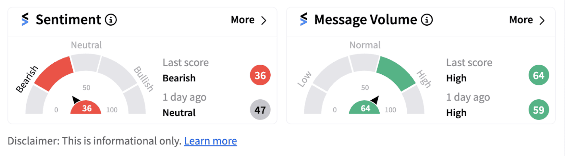  General Dynamics’ sentiment meter as of 8:57 a.m. ET on Oct. 23, 2024 | Source: Stocktwits
