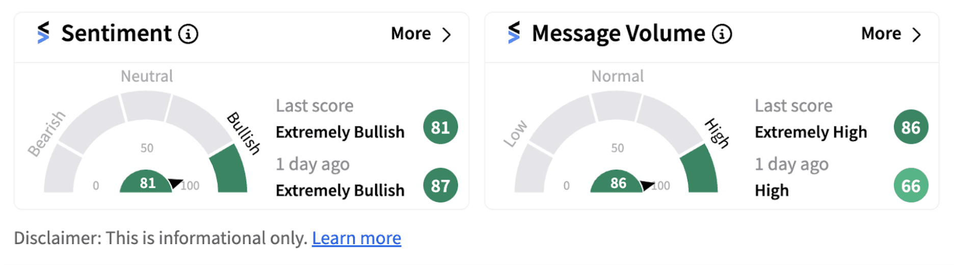 NEE sentiment meter as of 9:34 a.m. ET on Oct. 24, 2024 | Source: Stocktwits