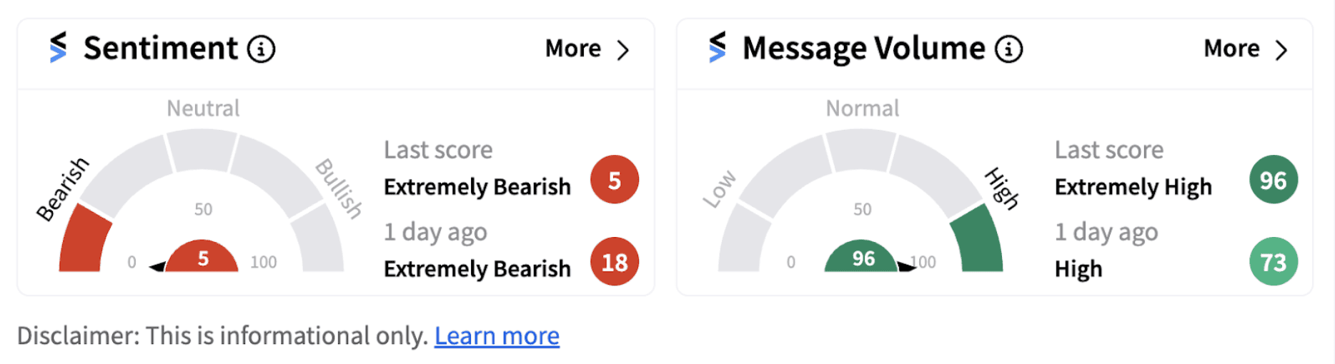 Beyond Inc’s sentiment meter as of 1:39 p.m. ET on Oct. 24, 2024 | Source: Stocktwits