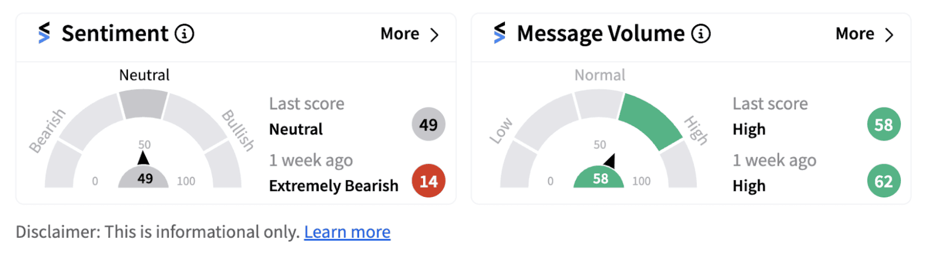KDP sentiment meter as of 6:49 a.m. ET on Oct. 24, 2024 | Source: Stocktwits