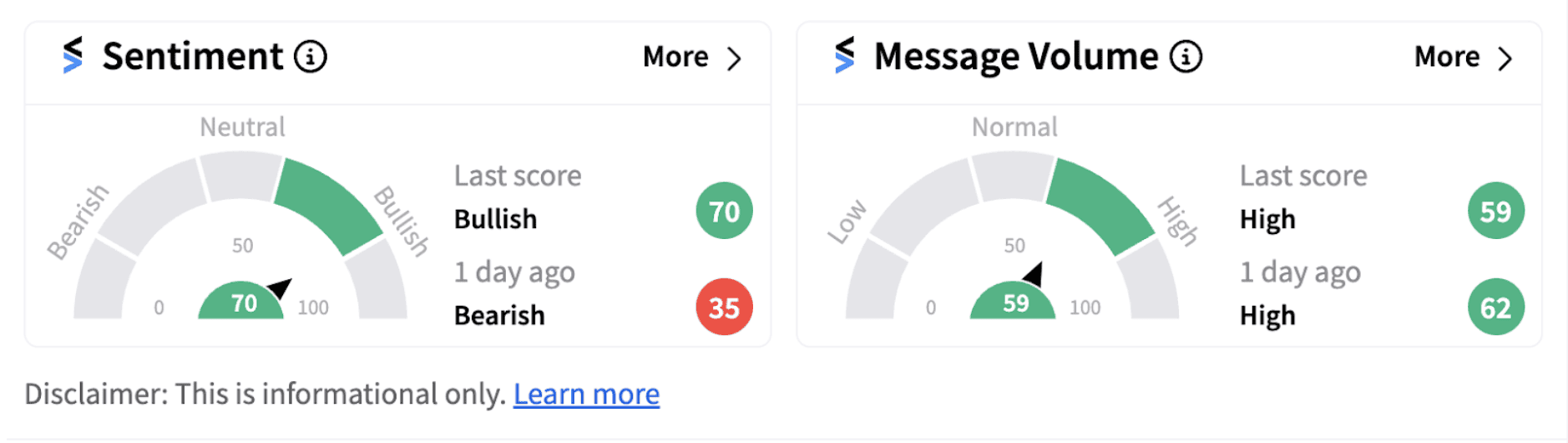 LUV sentiment meter as of 8:33 a.m. ET on Oct. 24, 2024 | Source: Stocktwits
