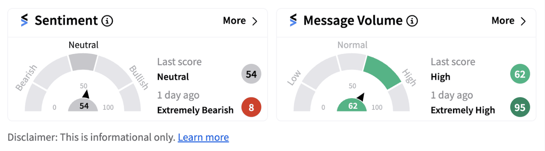 Align Technology sentiment meter as of 10:13 a.m. ET on Oct. 25, 2024 | Source: Stocktwits