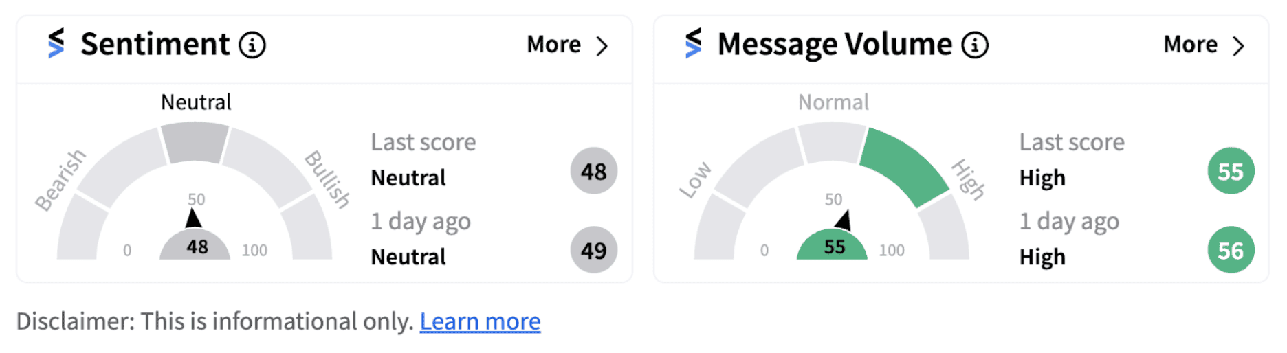Alphabet Class C share’s sentiment meter as of 12: 13 p.m. ET on Oct. 25, 2024 | Source: Stocktwits