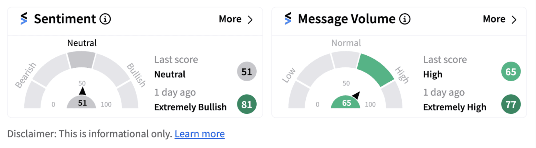 Joby Aviation sentiment meter as of 6:54 a.m. ET on Oct. 25, 2024 | Source: Stocktwits