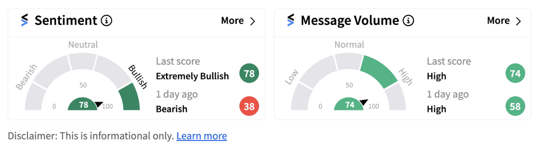 Centene’s sentiment meter as of 7:31 a.m. ET on Oct. 25, 2024 | Source: Stocktwits