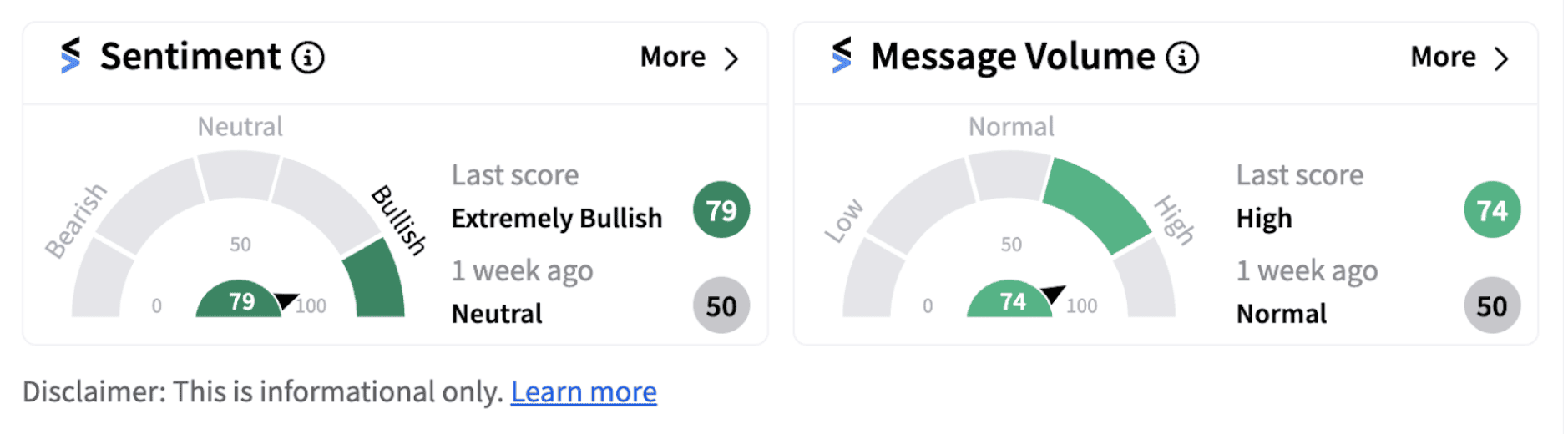VIXY sentiment meter as of 10:54 a.m. ET on Oct. 30, 2024 | Source: Stocktwits