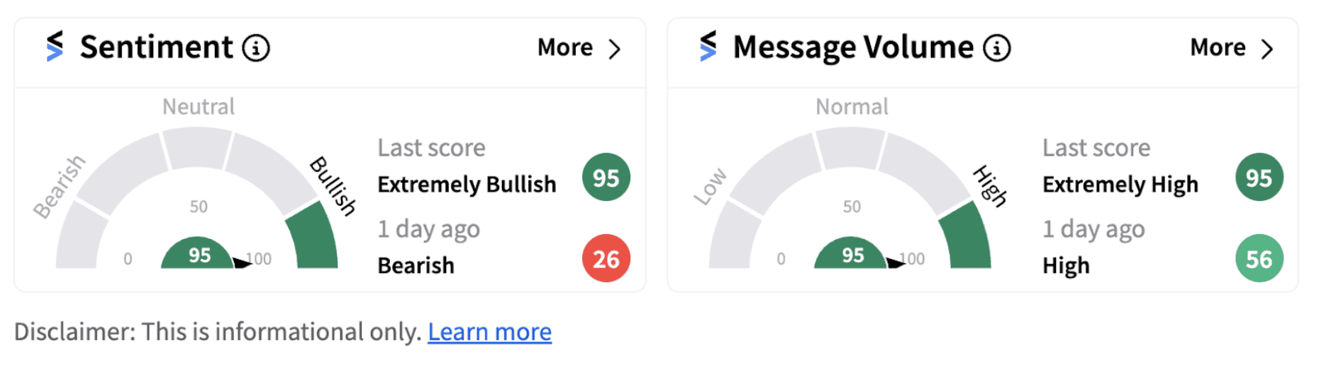 AbbVie sentiment meter as of 1:34 p.m. ET on Oct. 30, 2024 | Source: Stocktwits