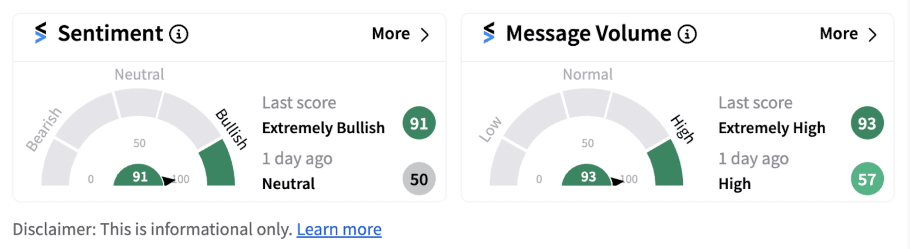 Mastercard sentiment meter as of 10:15 a.m. ET on Oct. 31, 2024 | Source: Stocktwits