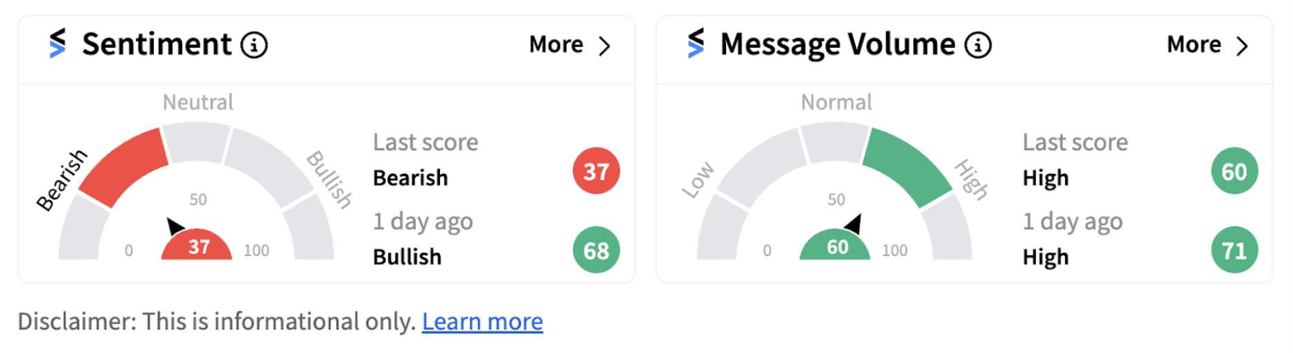 Alaska Air sentiment meter as of 12:34 p.m. ET on Oct. 31, 2024 | Source: Stocktwits