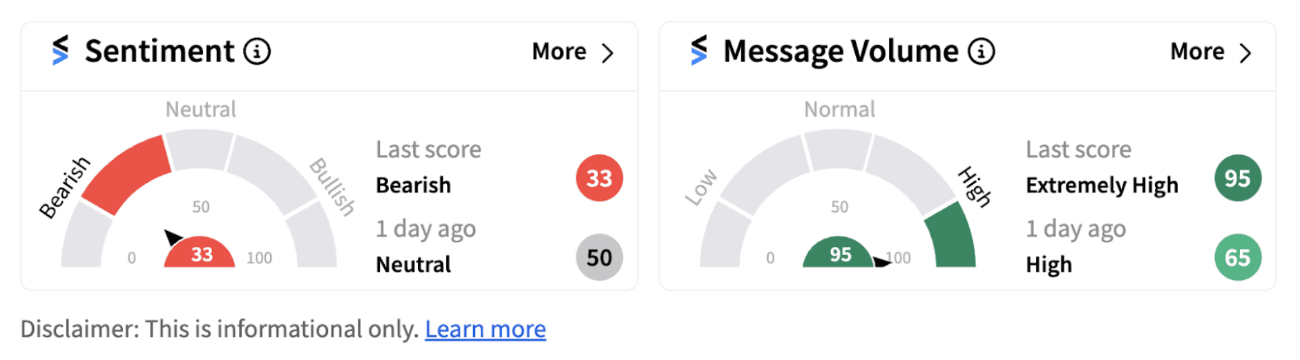 Marriott’s sentiment meter as of 11:23 a.m. ET on Nov. 04, 2024 | Source: Stocktwits