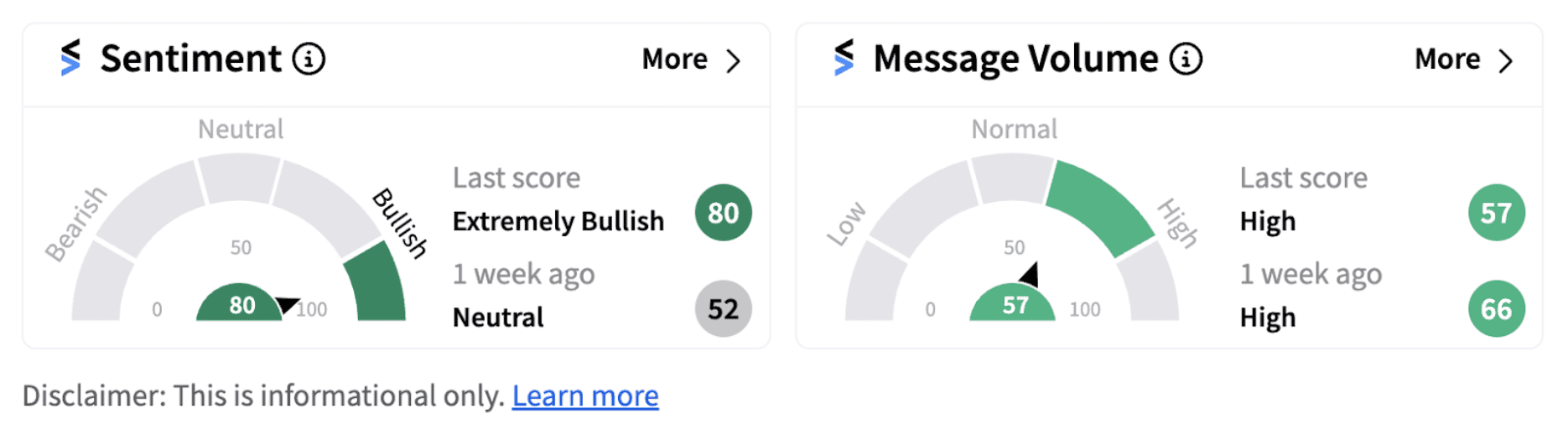 Loews’ sentiment meter as of 9:32 a.m. ET on Nov. 4, 2024 | Source: Stocktwits