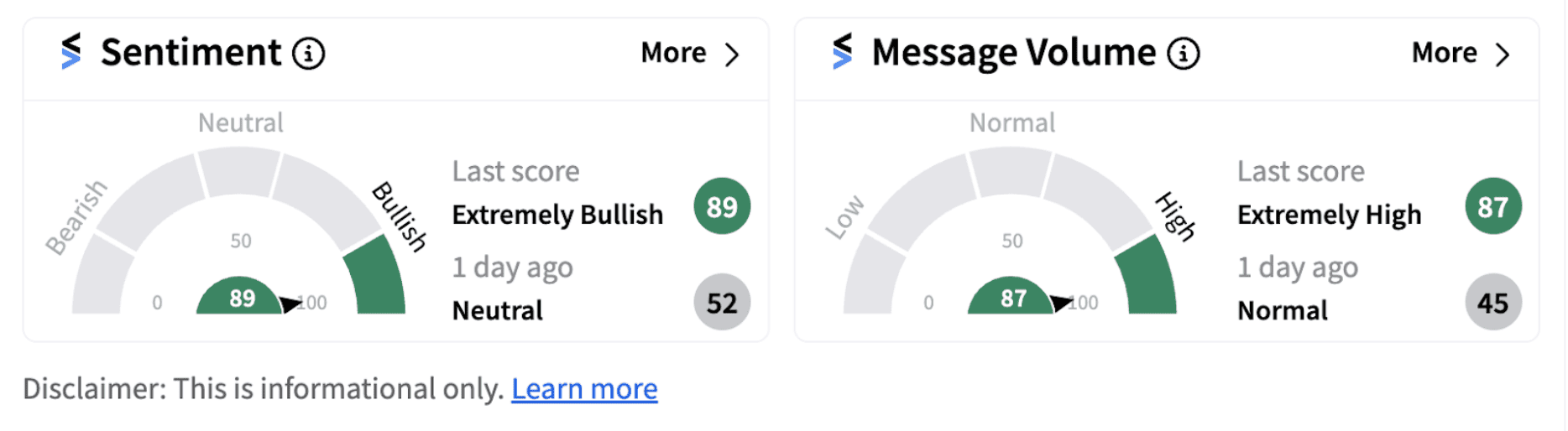 Goldman Sachs’ sentiment meter as of 1:08 a.m. ET on Nov. 6, 2024 | Source: Stocktwits