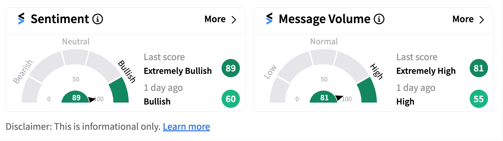 Citi’s sentiment meter as of 1:09 p.m. ET on Nov. 6, 2024 | Source: Stocktwits