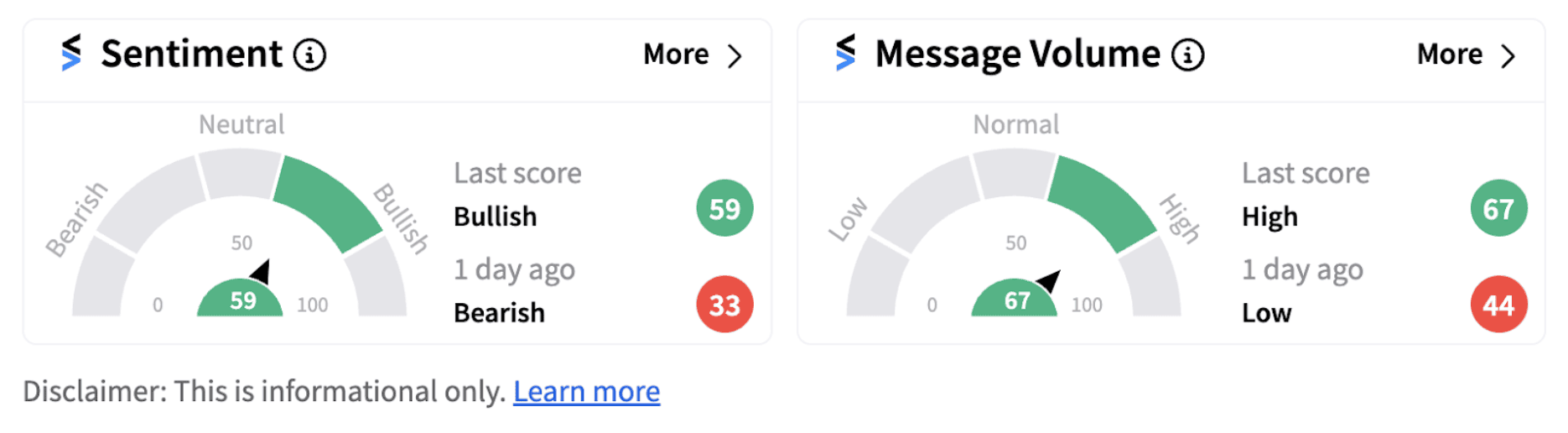 LYFT’s sentiment meter as of 1:57 p.m. ET on Nov. 6, 2024 | Source: Stocktwits