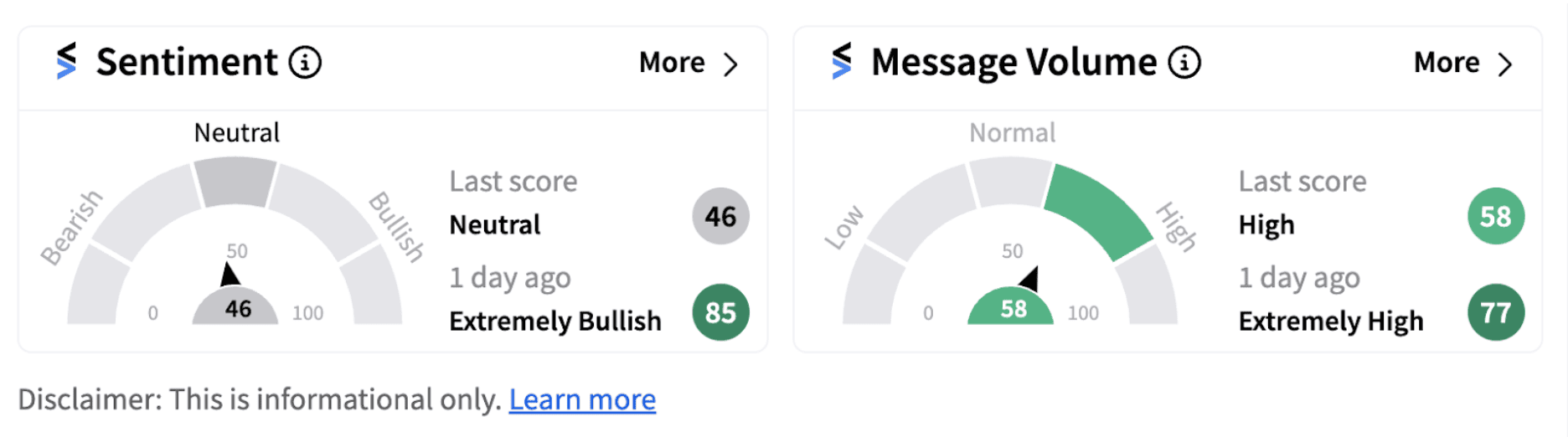 SPY sentiment meter as of 1:00 p.m. ET on Nov. 7, 2024 | Source: Stocktwits