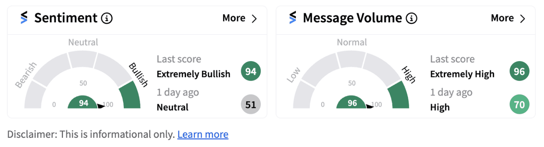 Under Armour sentiment meter as of 9:31 a.m. ET on Nov. 7, 2024 | Source: Stocktwits