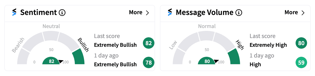 PARA sentiment and message volume on Nov 8