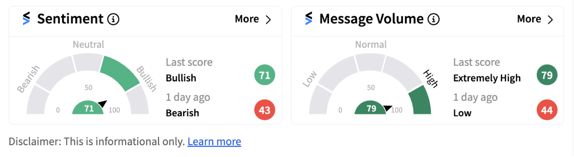  AbbVie’s sentiment meter as of 9:55 a.m. ET on Nov. 11, 2024 | Source: Stocktwits