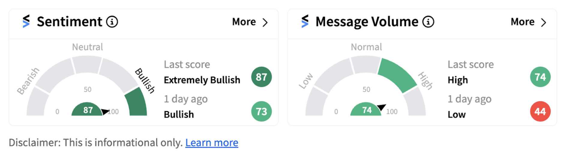 Marathon’s sentiment meter as of 11:21 a.m. ET on Nov. 11, 2024 | Source: Stocktwits