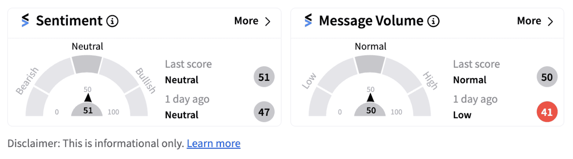 HUSA’s sentiment meter as of 12:34 p.m. ET on Nov. 11, 2024 | Source: Stocktwits