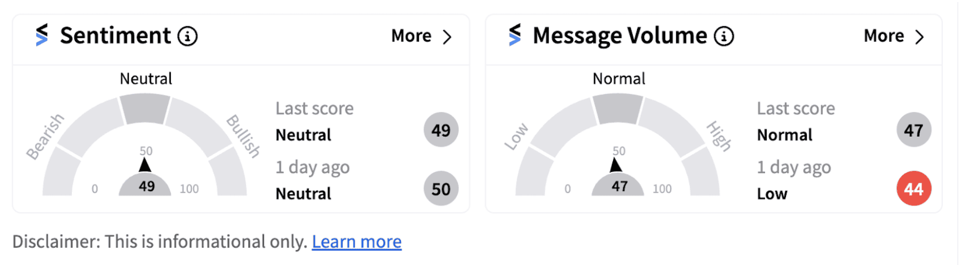 Chipotle’s sentiment meter as of 1:27 p.m. ET on Nov. 11, 2024 | Source: Stocktwits