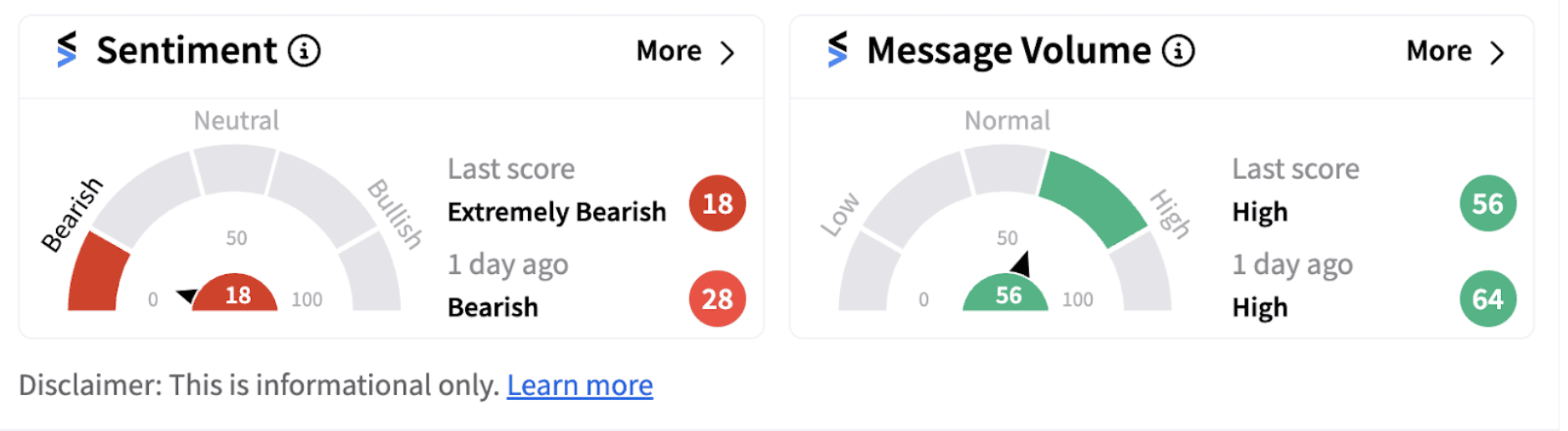 SPY’s sentiment meter as of 7:21 a.m. ET on Nov. 11, 2024 | Source: Stocktwits