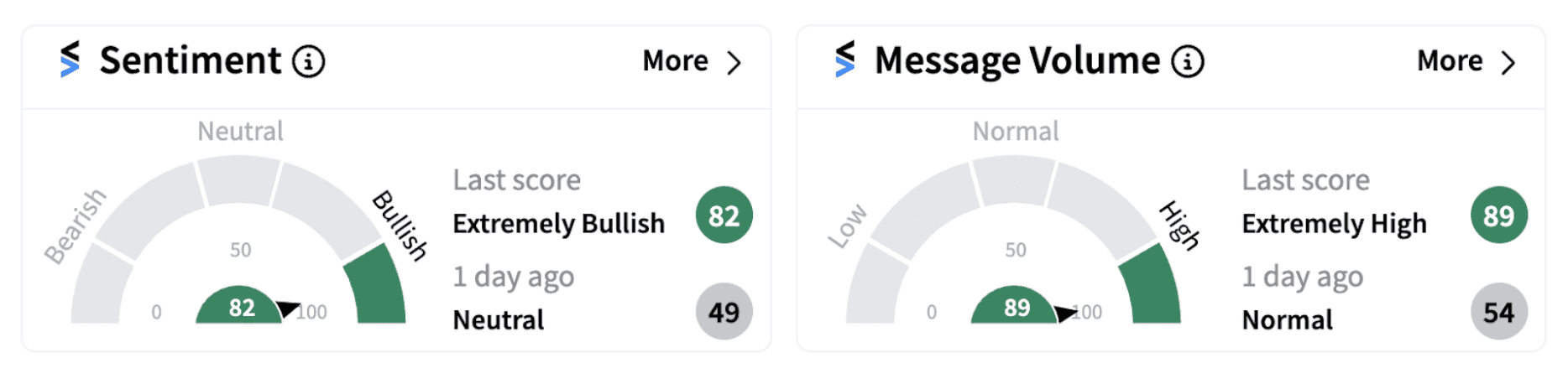 Tyson Foods’ sentiment meter as of 10:32 a.m. ET on Nov. 12, 2024 | Source: Stocktwits