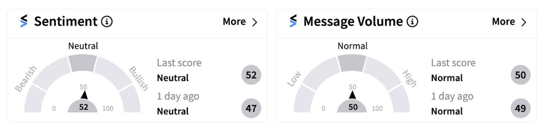 QQQ’s sentiment meter as of 10:46 a.m. ET on Nov. 13, 2024 | Source: Stocktwits
