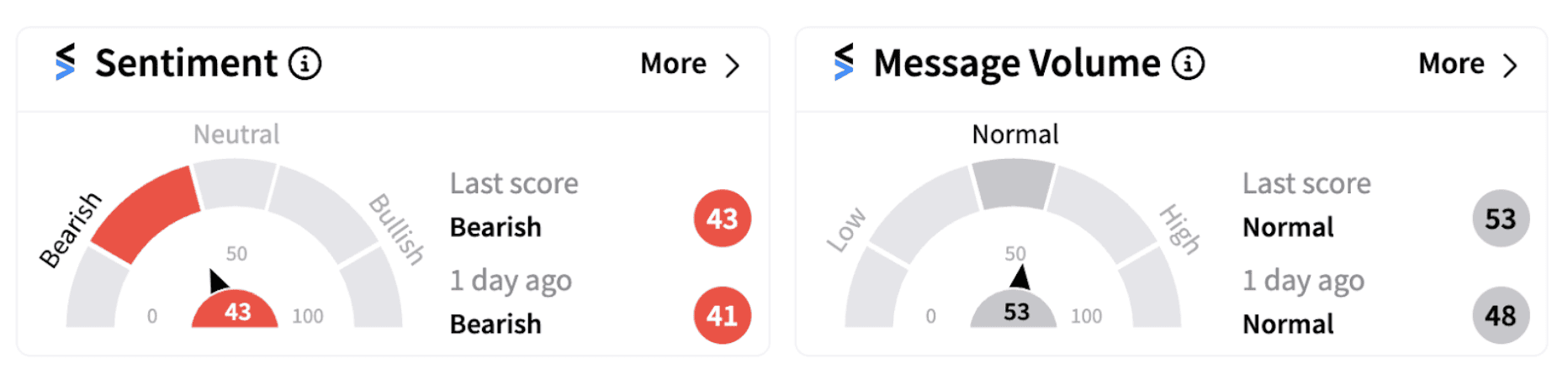 SPY’s sentiment meter as of 10:45 a.m. ET on Nov. 13, 2024 | Source: Stocktwits