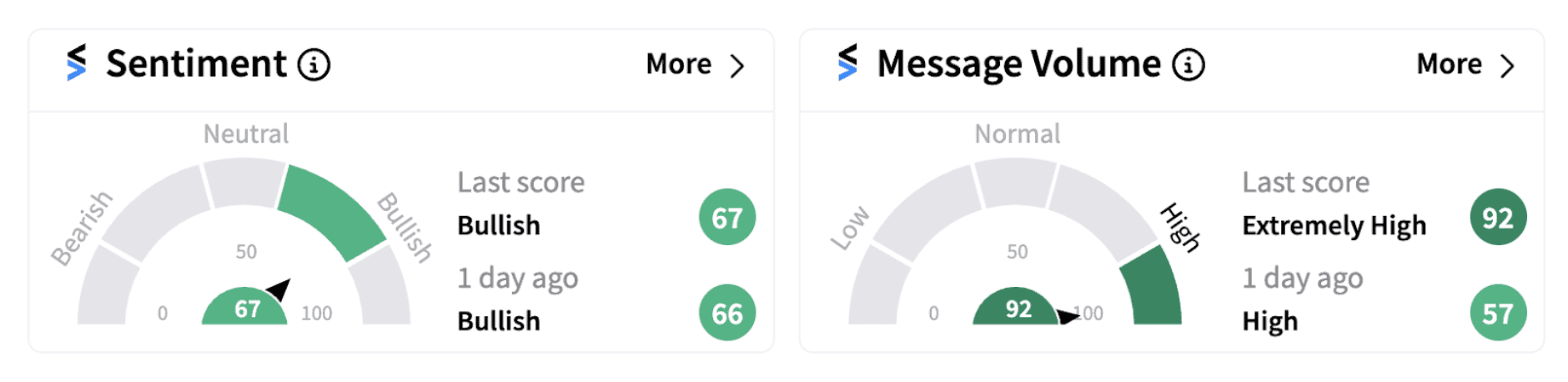 Occidental Petroleum’s sentiment meter as of 12:03 p.m. ET on Nov. 13, 2024 | Source: Stocktwits