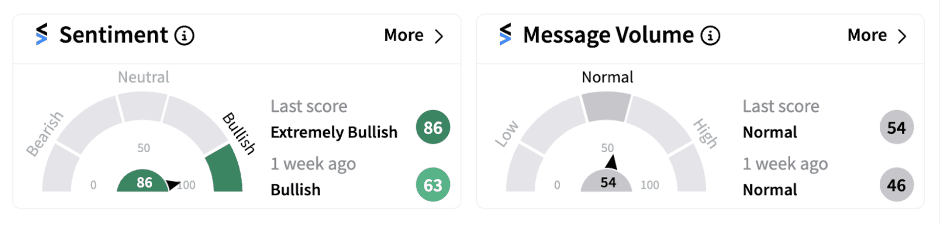 Verizon’s sentiment meter as of 12:56 p.m. ET on Nov. 13, 2024 | Source: Stocktwits