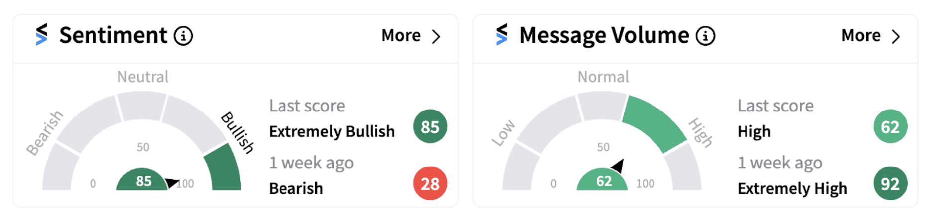Frontier’s sentiment meter as of 12:54 p.m. ET on Nov. 13, 2024 | Source: Stocktwits