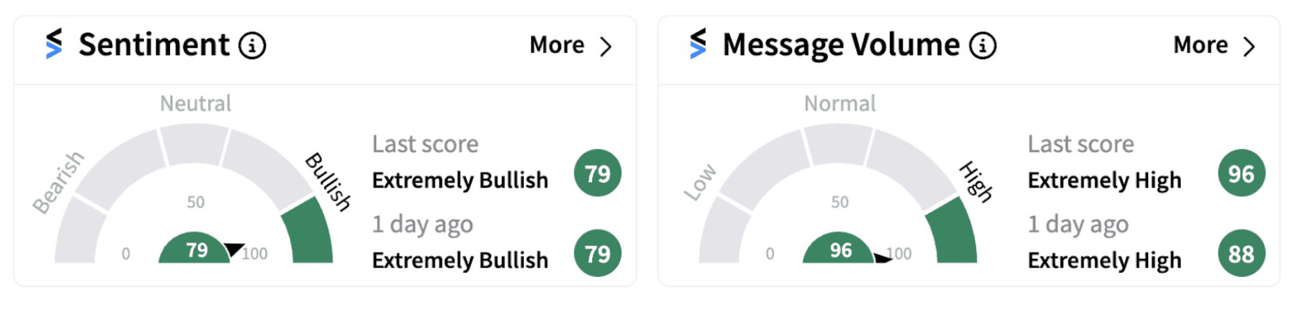 Spotify’s sentiment meter as of 9:31 a.m. ET on Nov. 13, 2024 | Source: Stocktwits