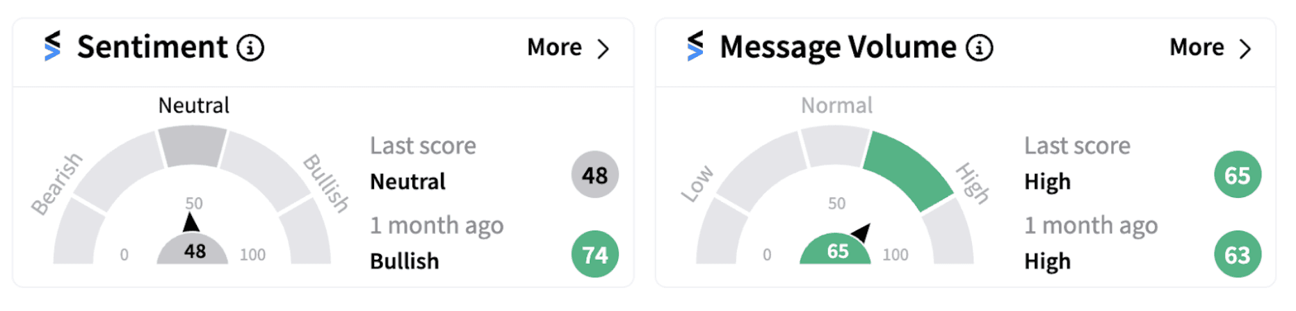 GIS Sentiment and Message Volume on Nov 14 as of 10:46 a.m. ET | Source: Stocktwits