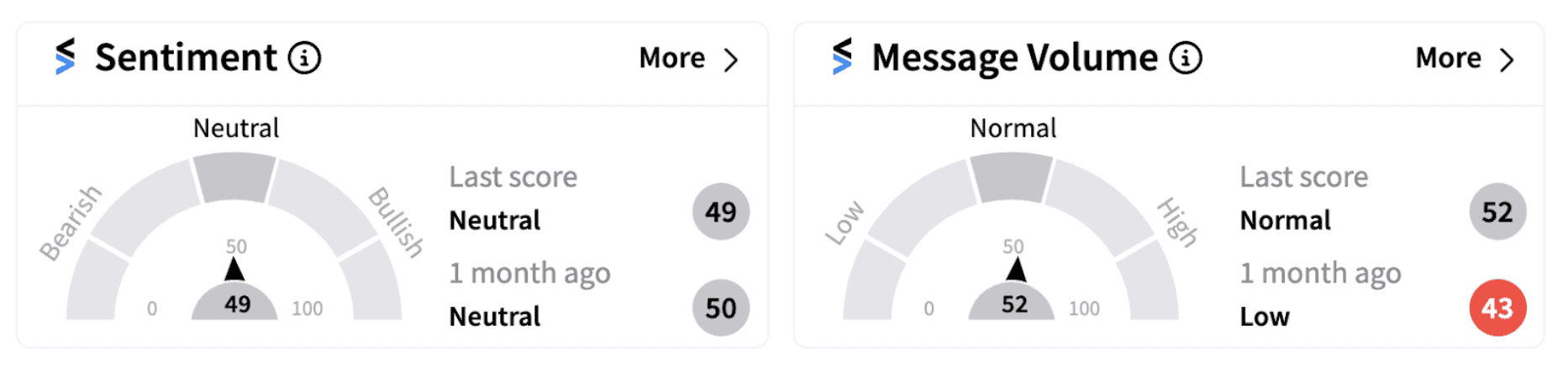 SPY Sentiment Meter and Message Volume as of 12:05 p.m. ET on Nov. 14, 2024 | Source: Stocktwits