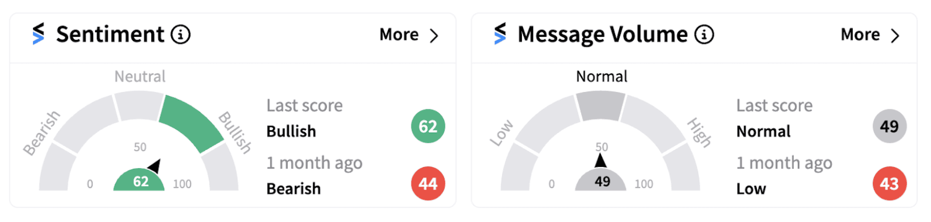 QQQ Sentiment Meter and Message Volume as of 12:05 p.m. ET on Nov. 14, 2024 | Source: Stocktwits