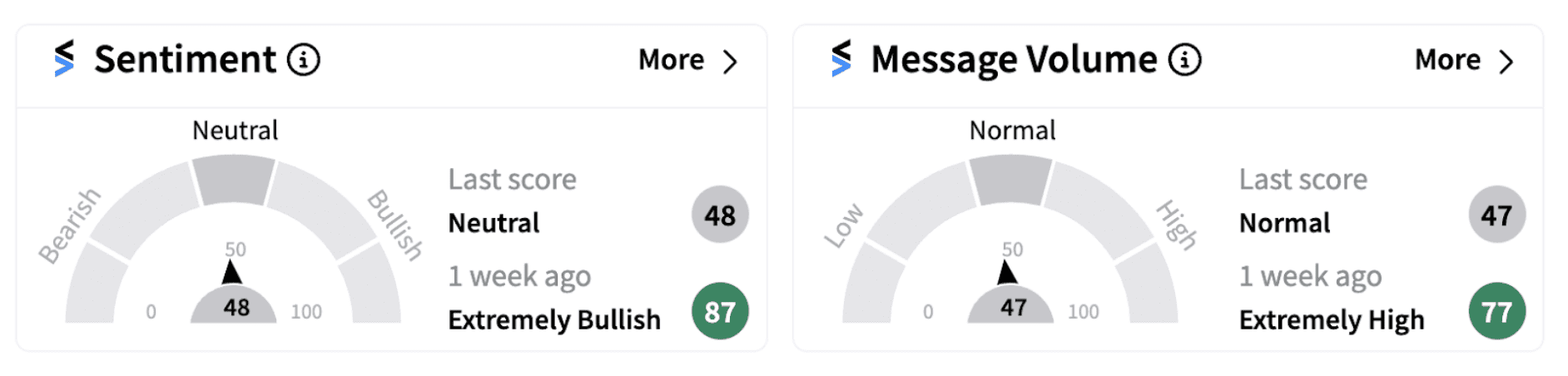  Zoomcar Holdings’ sentiment meter as of 7:28 a.m. ET on Nov. 14, 2024 | Source: Stocktwits